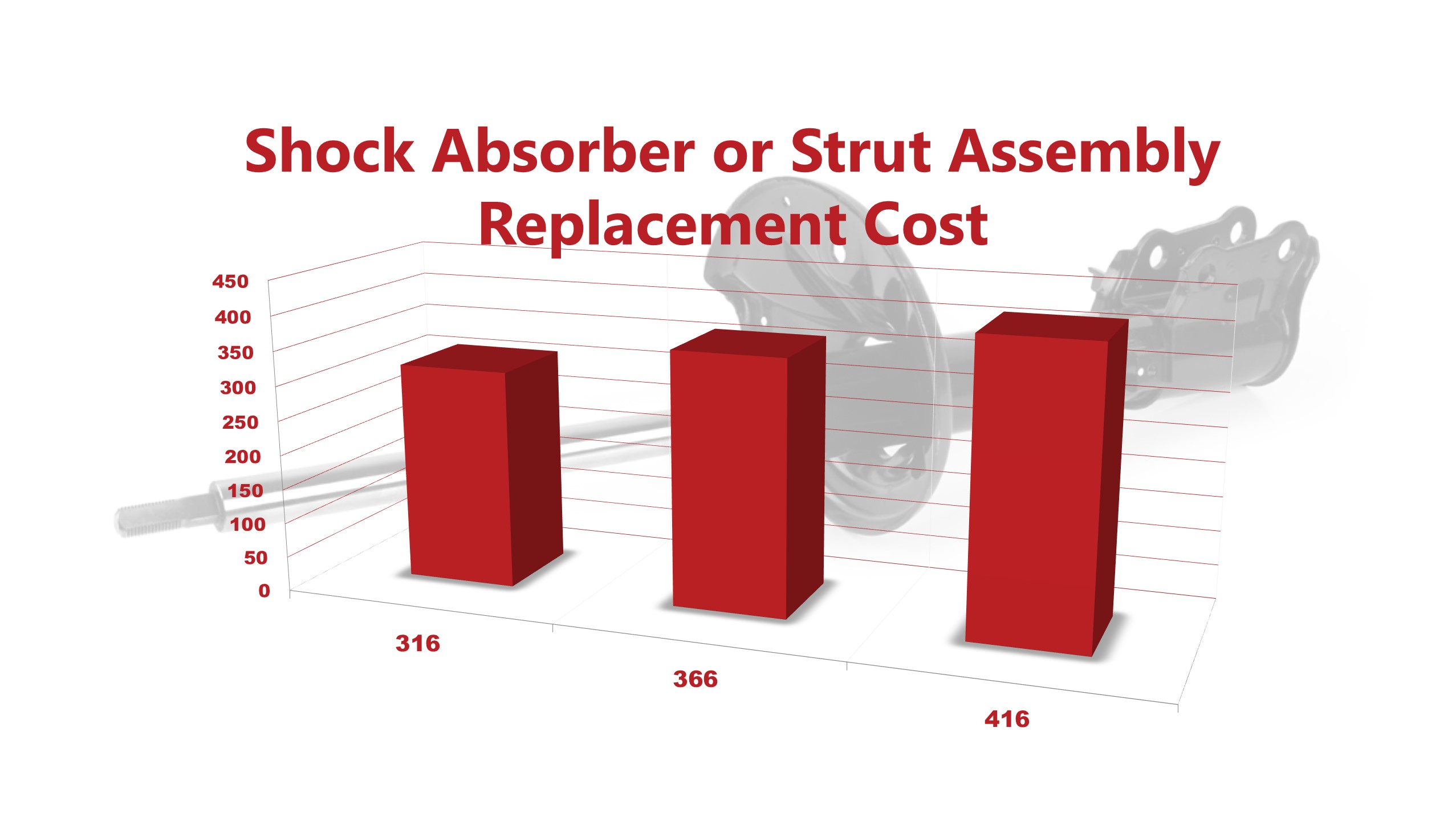 Shock & Strut Replacement Cost Bridwell